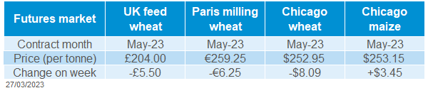 A table showing grain futures prices